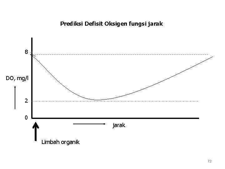 Prediksi Defisit Oksigen fungsi jarak 8 DO, mg/l 2 0 jarak Limbah organik 72