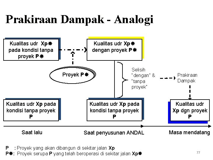 Prakiraan Dampak - Analogi Kualitas udr Xp pada kondisi tanpa proyek P Kualitas udr