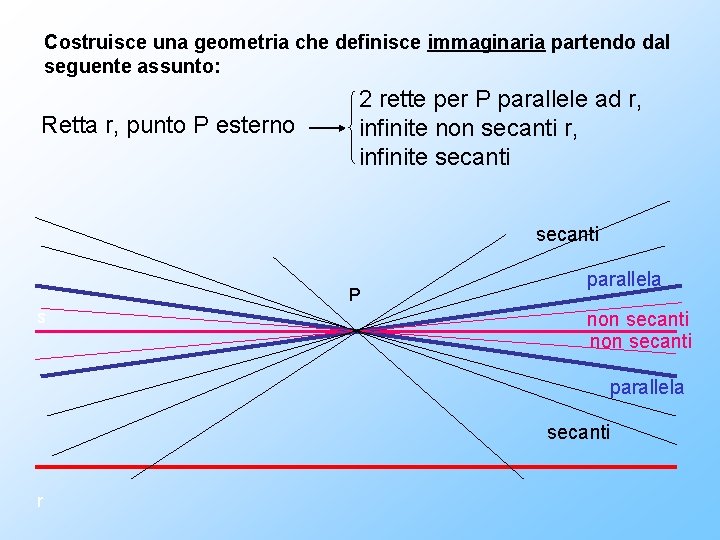 Costruisce una geometria che definisce immaginaria partendo dal seguente assunto: Retta r, punto P