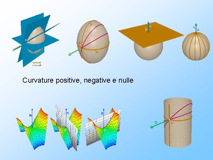 Curvature positive, negative e nulle 