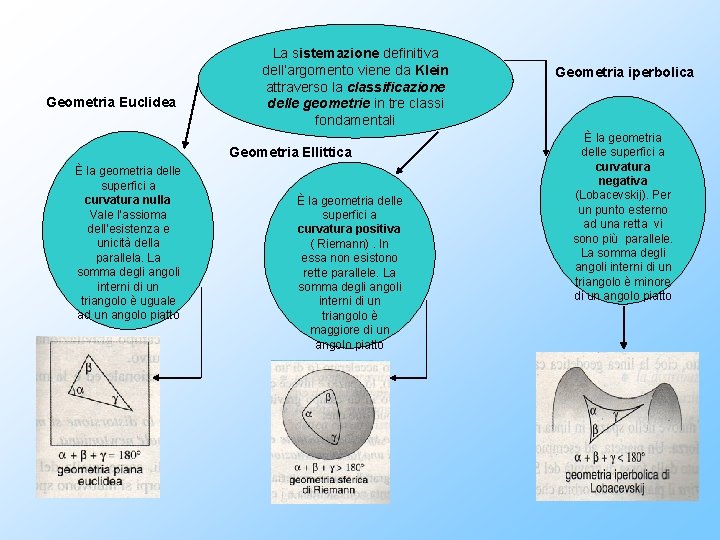 Geometria Euclidea La sistemazione definitiva dell’argomento viene da Klein attraverso la classificazione delle geometrie