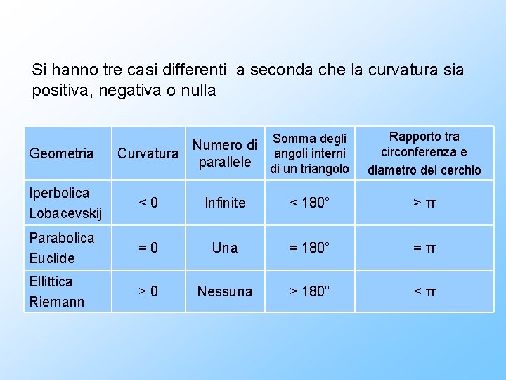 Si hanno tre casi differenti a seconda che la curvatura sia positiva, negativa o