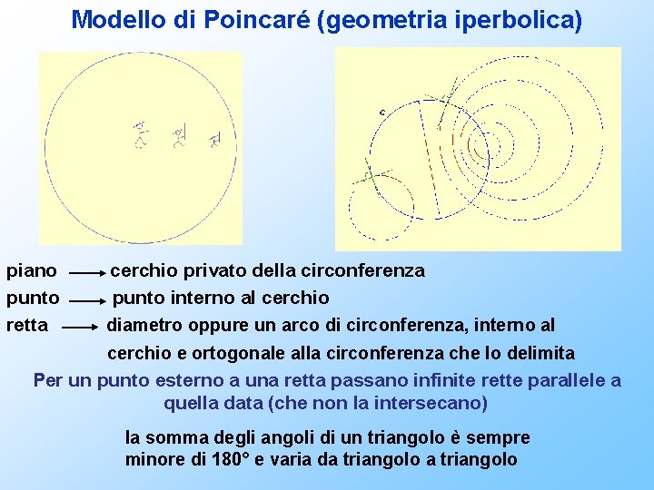 Modello di Poincaré (geometria iperbolica) piano punto retta cerchio privato della circonferenza punto interno