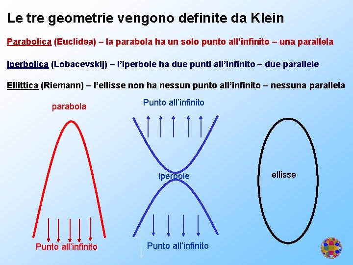 Le tre geometrie vengono definite da Klein Parabolica (Euclidea) – la parabola ha un