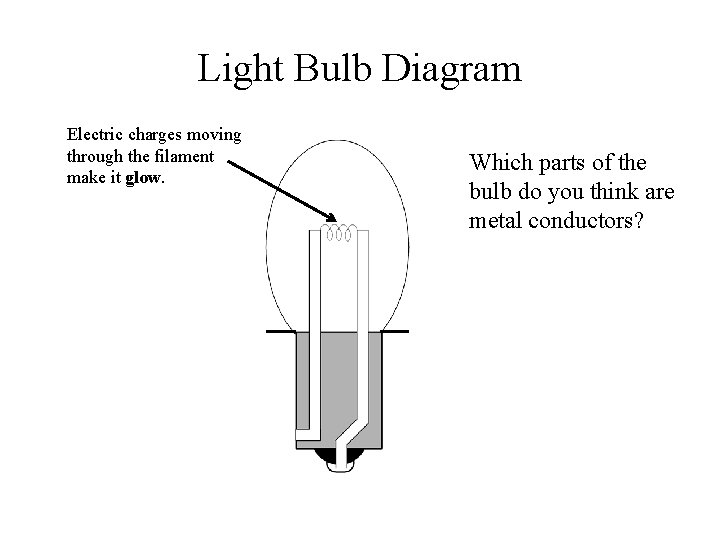 Light Bulb Diagram Electric charges moving through the filament make it glow. Which parts