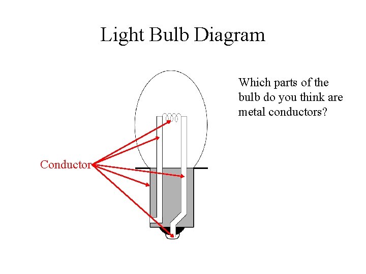 Light Bulb Diagram Which parts of the bulb do you think are metal conductors?