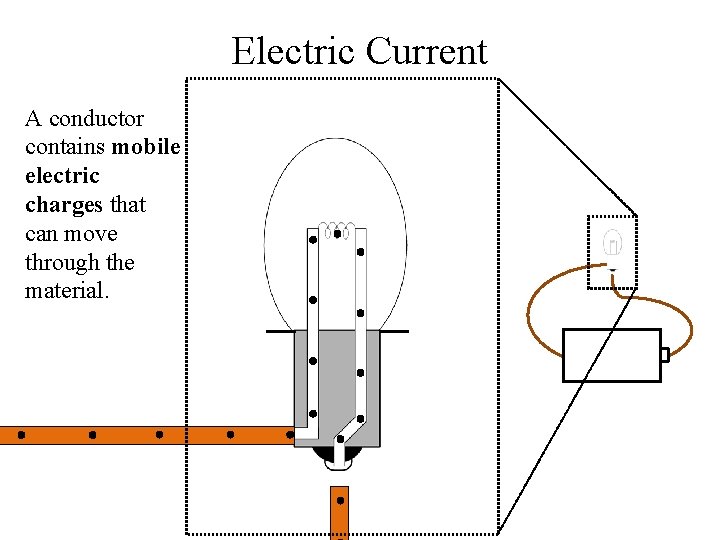 Electric Current A conductor contains mobile electric charges that can move through the material.