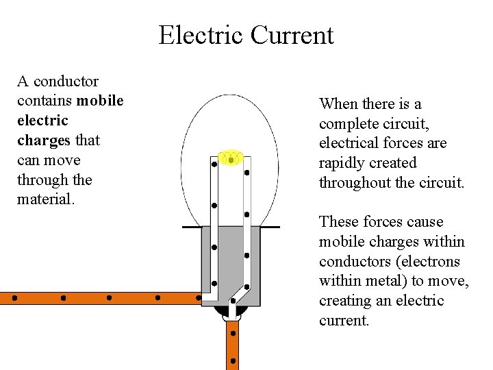Electric Current A conductor contains mobile electric charges that can move through the material.