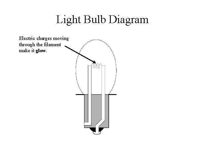 Light Bulb Diagram Electric charges moving through the filament make it glow. 
