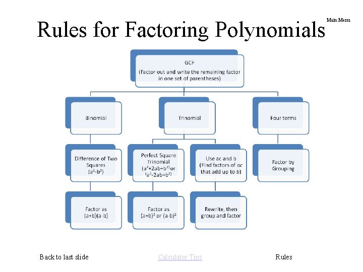 Rules for Factoring Polynomials Back to last slide Calculator Tips Rules Main Menu 