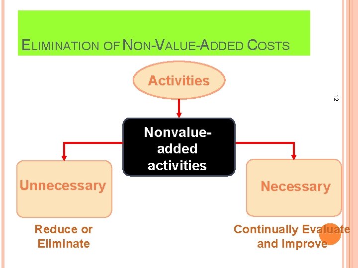 ELIMINATION OF NON-VALUE-ADDED COSTS Activities 12 Nonvalueadded activities Unnecessary Necessary Reduce or Eliminate Continually