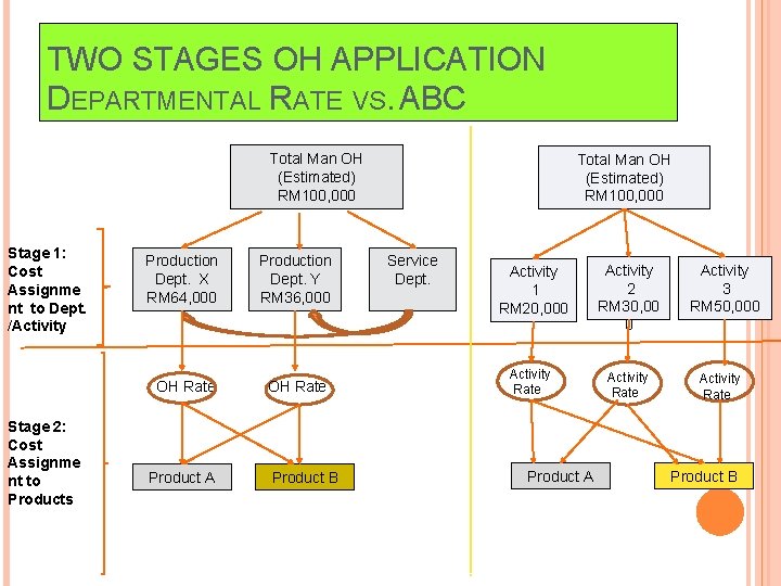 TWO STAGES OH APPLICATION DEPARTMENTAL RATE VS. ABC Total Man OH (Estimated) RM 100,