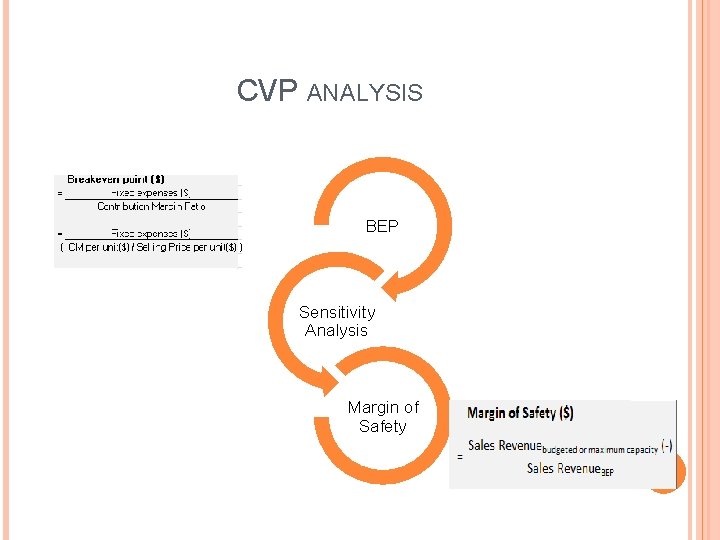 CVP ANALYSIS BEP Sensitivity Analysis Margin of Safety 