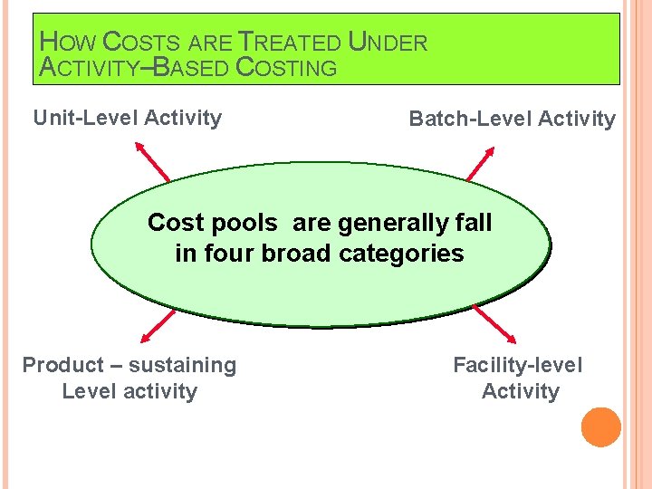 HOW COSTS ARE TREATED UNDER ACTIVITY–BASED COSTING Unit-Level Activity Batch-Level Activity Cost pools are