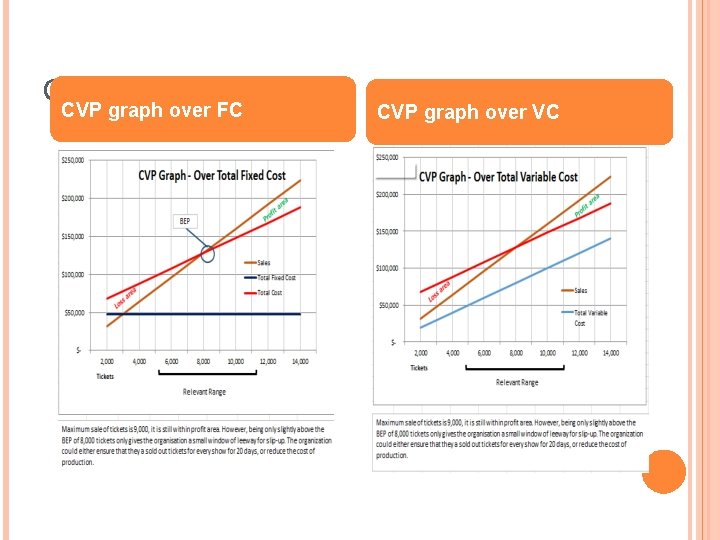 CVP GRAPH CVP graph over FC CVP graph over VC 