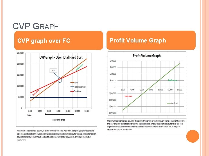 CVP GRAPH CVP graph over FC Profit Volume Graph 