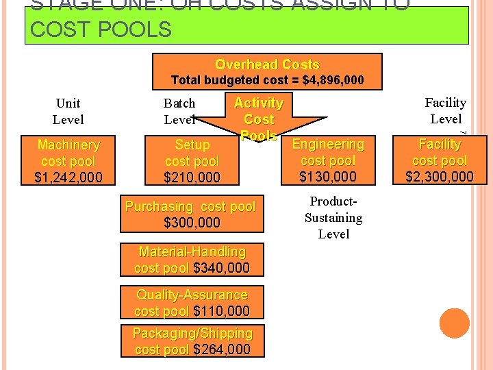STAGE ONE: OH COSTS ASSIGN TO COST POOLS Overhead Costs Total budgeted cost =