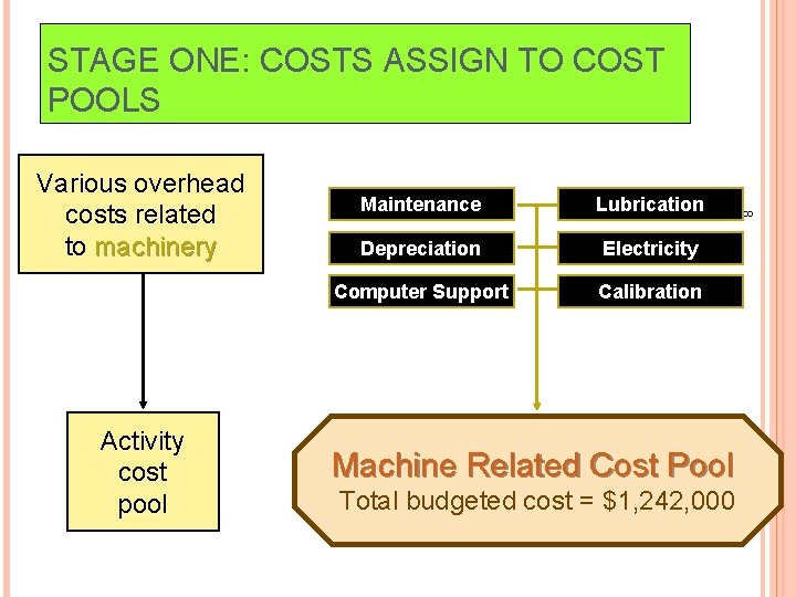 STAGE ONE: COSTS ASSIGN TO COST POOLS Activity cost pool Maintenance Lubrication Depreciation Electricity