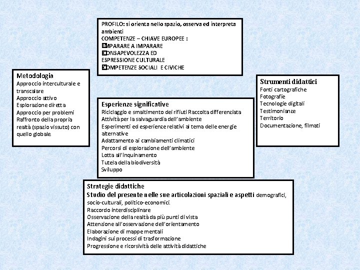 PROFILO: si orienta nello spazio, osserva ed interpreta ambienti COMPETENZE – CHIAVE EUROPEE :