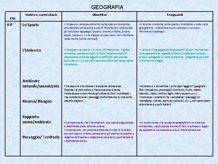 GEOGRAFIA Età 6 -8 Matrice curricolare Obiettivi Traguardi Lo Spazio • Muoversi consapevolmente nello