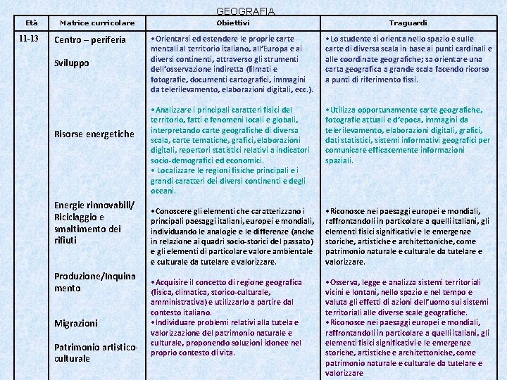 GEOGRAFIA Età 11 -13 Matrice curricolare Centro – periferia Sviluppo Risorse energetiche Energie rinnovabili/