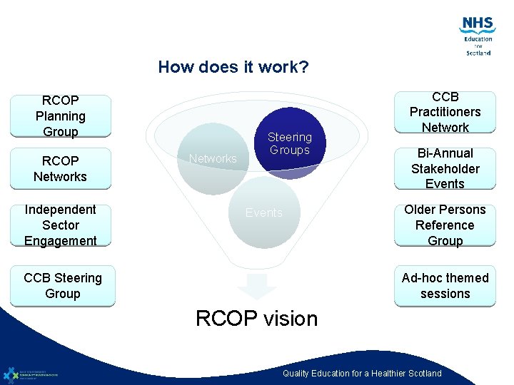 How does it work? RCOP Planning Group RCOP Networks Independent Sector Engagement Networks Steering