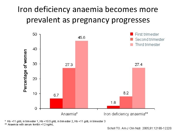 New concepts in diagnosis and management of iron