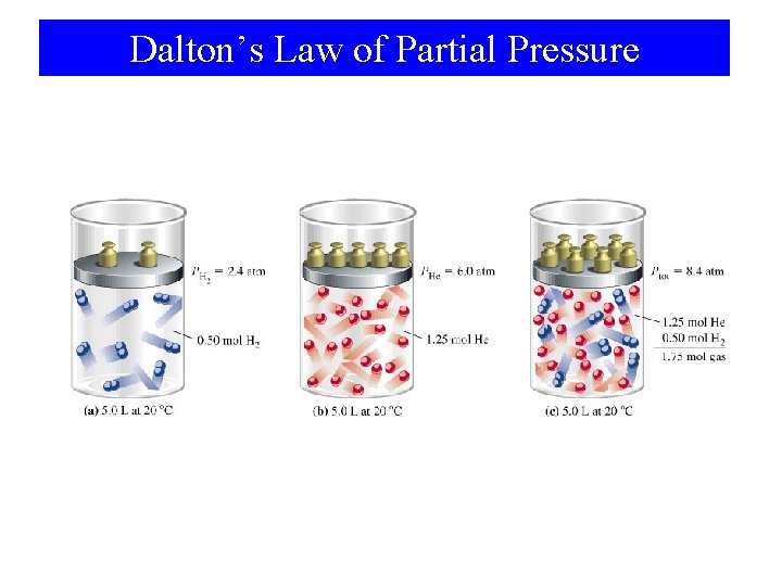 Dalton’s Law of Partial Pressure 