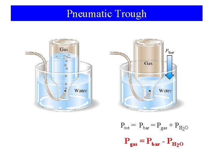 Pneumatic Trough Ptot = Pbar = Pgas + PH 2 O Pgas = Pbar