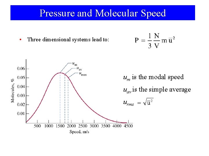 Pressure and Molecular Speed • Three dimensional systems lead to: um is the modal