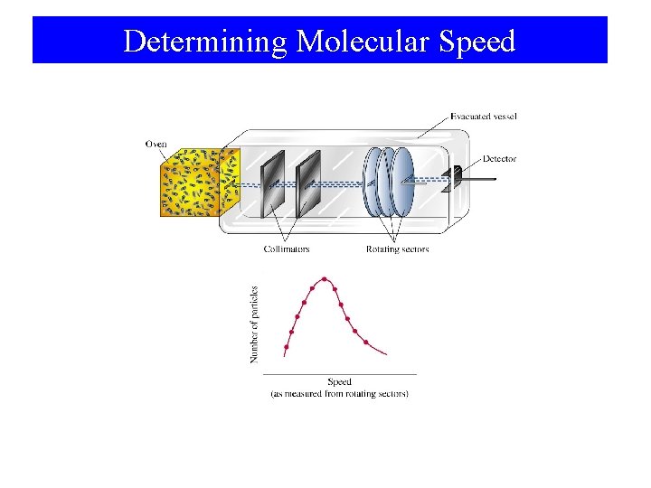 Determining Molecular Speed 