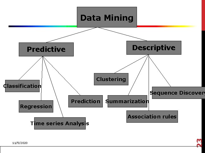 Data Mining Descriptive Predictive Clustering Classification Sequence Discovery Regression Prediction Summarization Association rules 11/5/2020