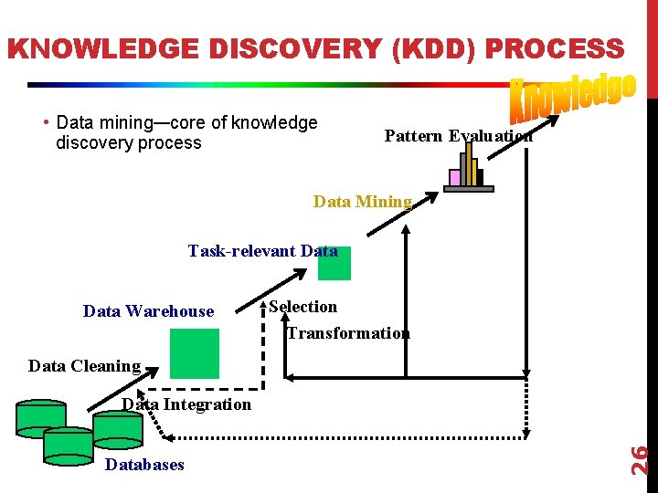KNOWLEDGE DISCOVERY (KDD) PROCESS • Data mining—core of knowledge discovery process Pattern Evaluation Data