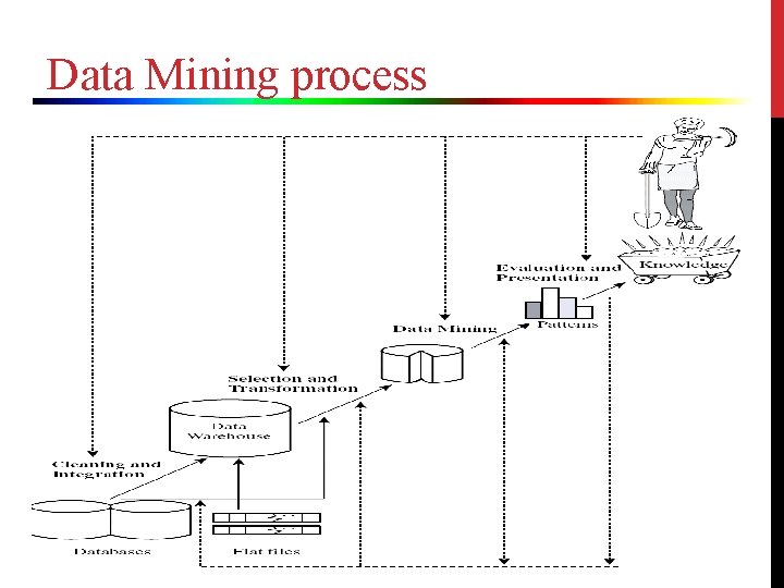 Data Mining process 
