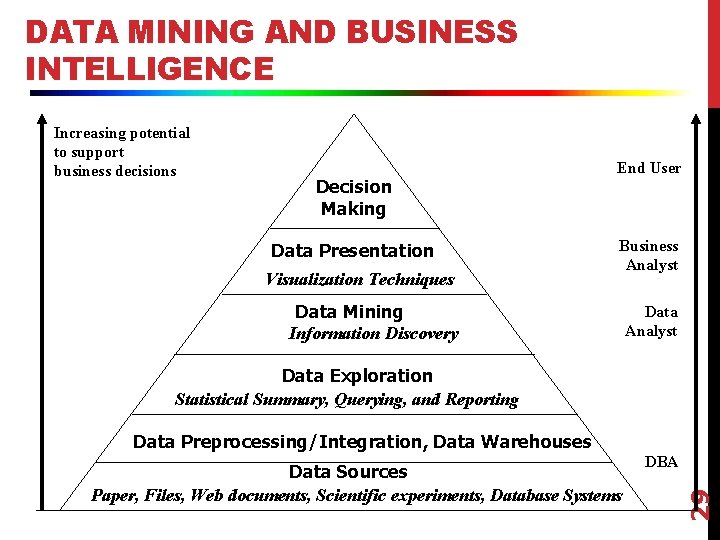 DATA MINING AND BUSINESS INTELLIGENCE Increasing potential to support business decisions Decision Making Data