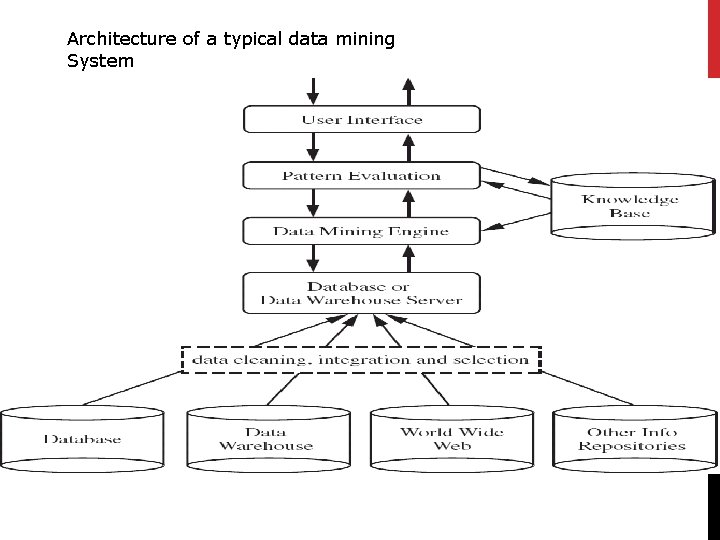 Architecture of a typical data mining System 