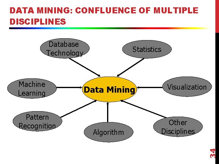 DATA MINING: CONFLUENCE OF MULTIPLE DISCIPLINES Database Technology Pattern Recognition Data Mining Algorithm Visualization