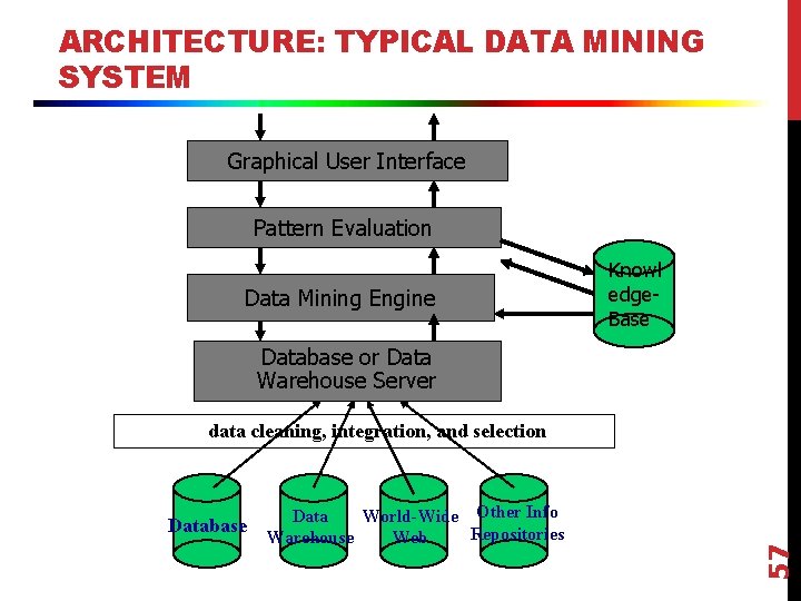 ARCHITECTURE: TYPICAL DATA MINING SYSTEM Graphical User Interface Pattern Evaluation Data Mining Engine Knowl