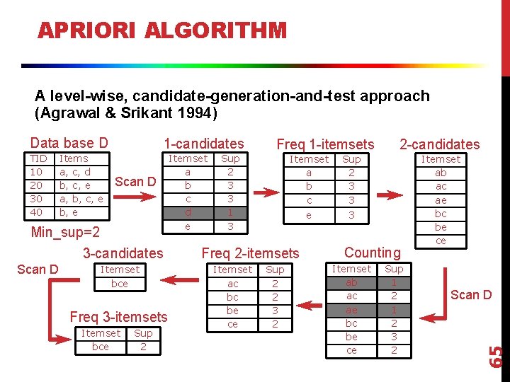 APRIORI ALGORITHM A level-wise, candidate-generation-and-test approach (Agrawal & Srikant 1994) TID 10 20 30