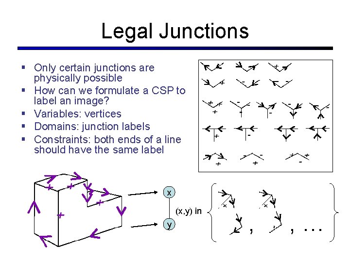 Legal Junctions § Only certain junctions are physically possible § How can we formulate