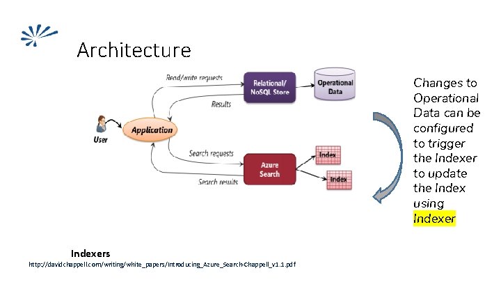 Architecture Indexes Schema Documents Indexers http: //davidchappell. com/writing/white_papers/Introducing_Azure_Search-Chappell_v 1. 1. pdf Changes to Operational