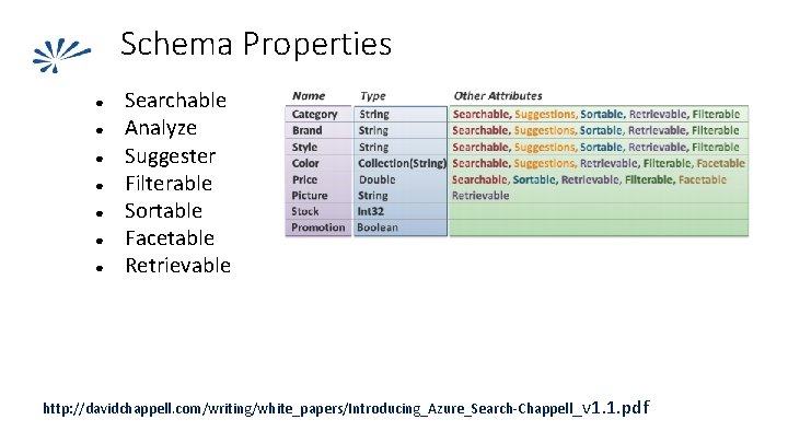 Schema Properties ● ● ● ● Searchable Analyze Suggester Filterable Sortable Facetable Retrievable http: