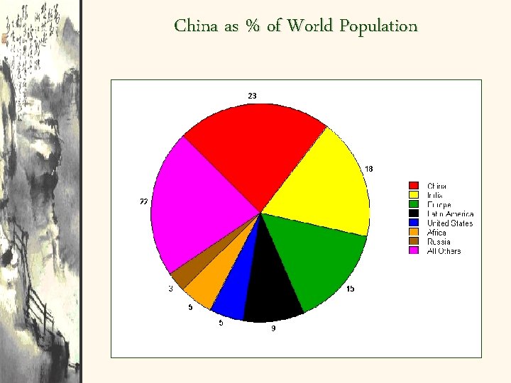 China as % of World Population 