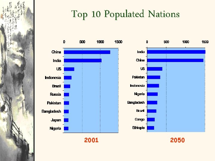 Top 10 Populated Nations 2001 2050 