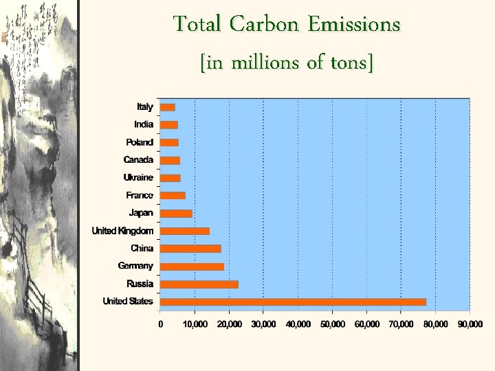 Total Carbon Emissions [in millions of tons] 