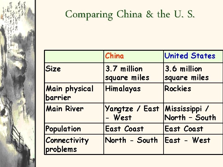 Comparing China & the U. S. Size Main physical barrier Main River Population Connectivity