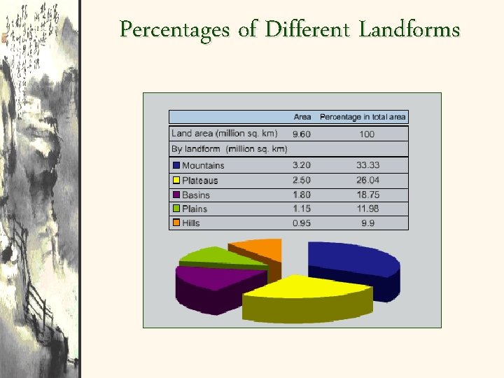 Percentages of Different Landforms 