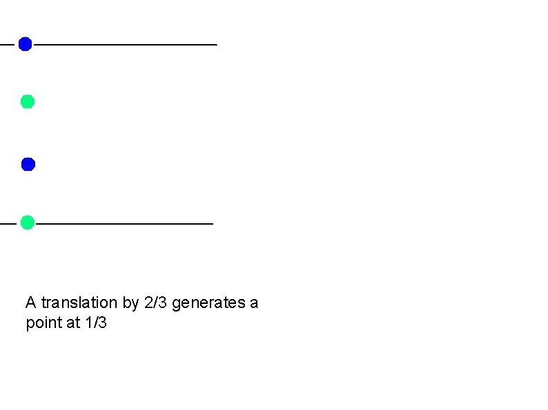 A translation by 2/3 generates a point at 1/3 