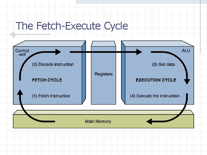 The Fetch-Execute Cycle 