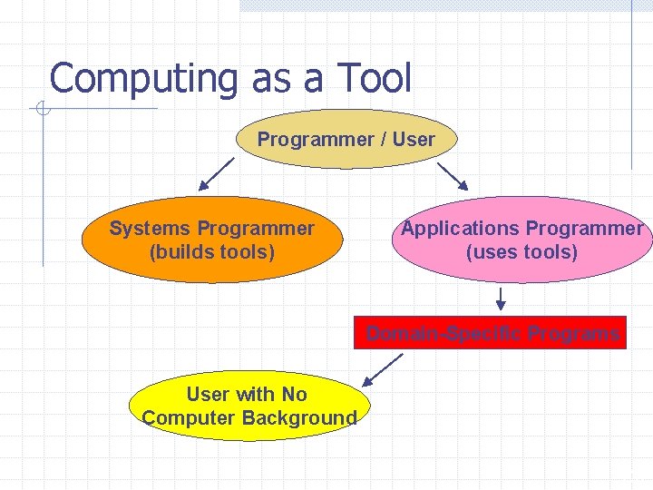 Computing as a Tool Programmer / User Systems Programmer (builds tools) Applications Programmer (uses